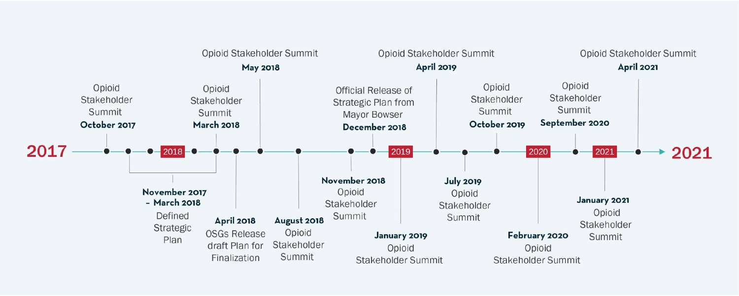 LLDC Updated Timeline