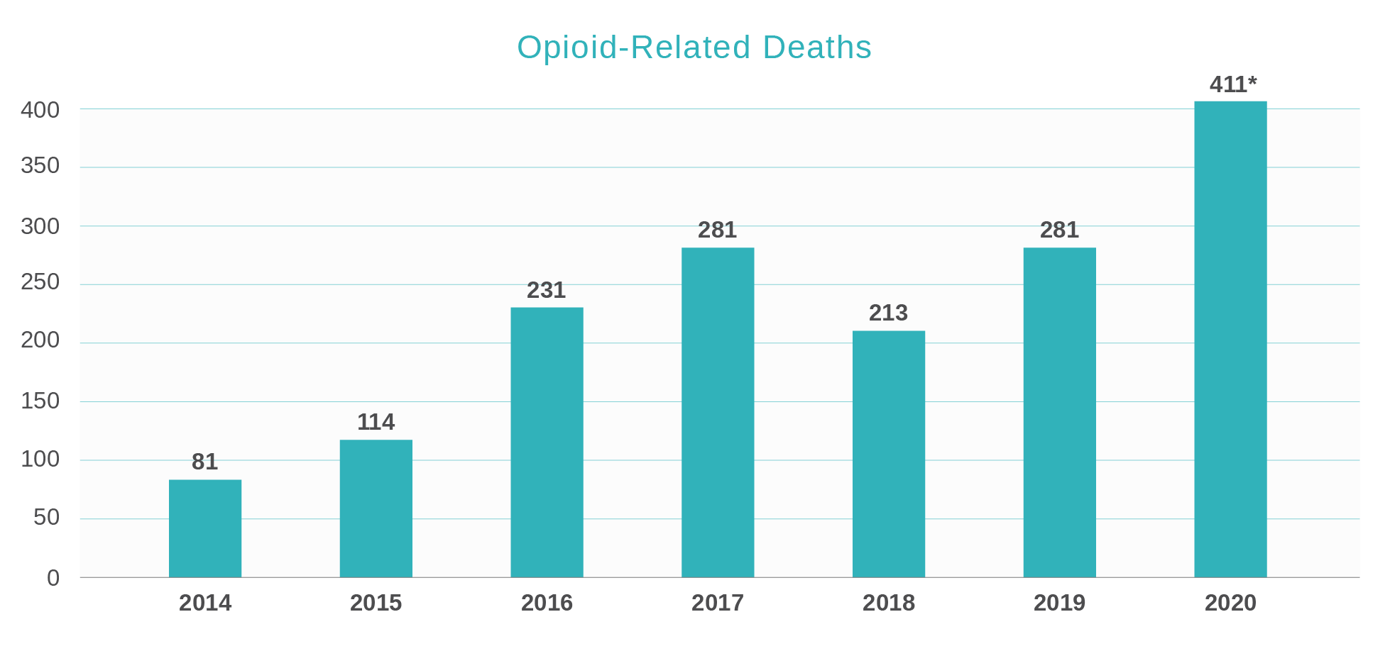 Opioid Related Deaths