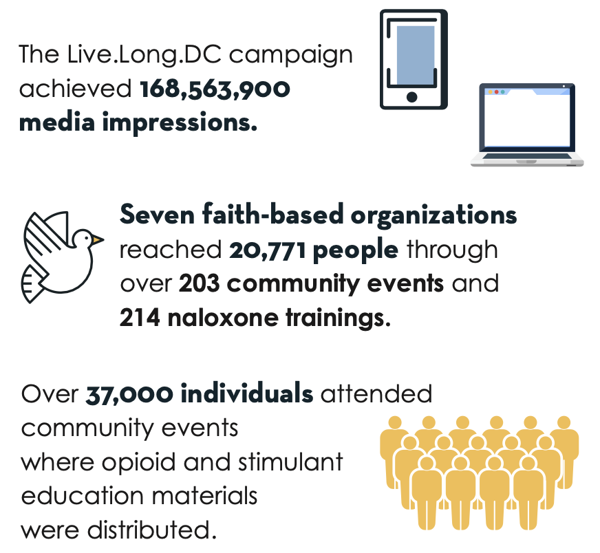 The Live.Long.DC campaign achieved 168,563,900 media impressions. Seven faith-based organizations reached 20,771 people through over 203 community events and 214 naloxone trainings. Over 37,000 individuals attended community events where opioid and stimulant education materials were distributed.