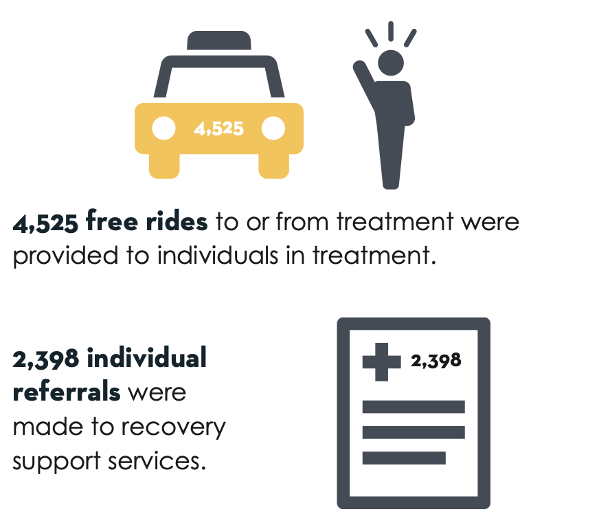 4,525 free rides to or from treatment were provided to individuals in treatment. 2,398 individual referrals were made to recovery support services.
