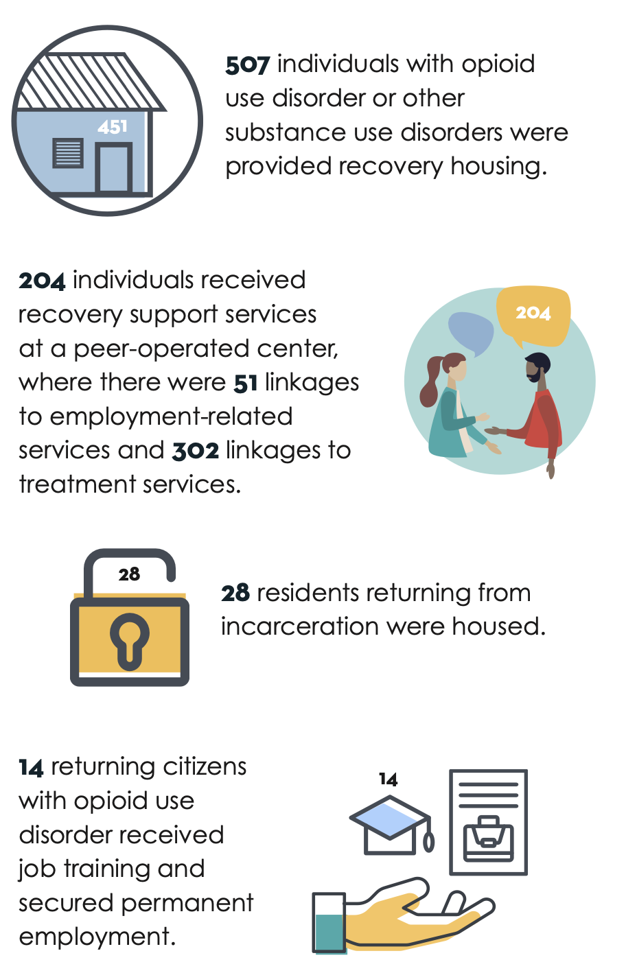 507 individuals with opioid use disorder or other substance use disorders were provided recovery housing. 204 individuals received recovery support services 204 at a peer-operated center, where there were 51 linkages to employment-related services and 302 linkages to treatment services. 28 residents returning from incarceration were housed.